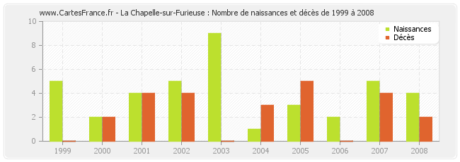 La Chapelle-sur-Furieuse : Nombre de naissances et décès de 1999 à 2008